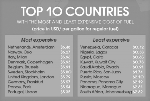 tabel, benzineprijs, wereld, Carbuzz, dollar/gallon