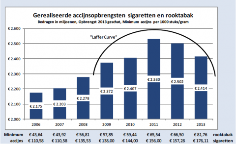 accijnsopbrengst, tabak, sigaretten, accijnslek