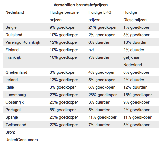 Prijsverschillen, Europa, benzineprijs, accijns