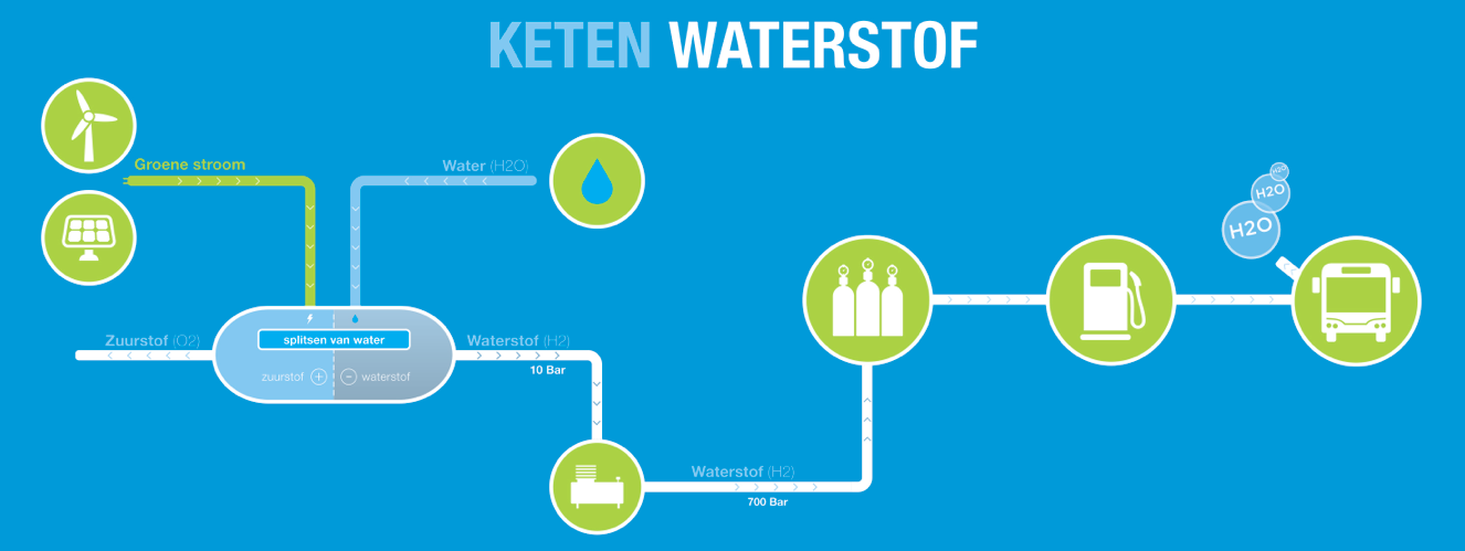 waterstof, keten, schema