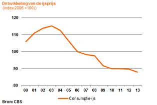 ijsprijs, ontwikkeling