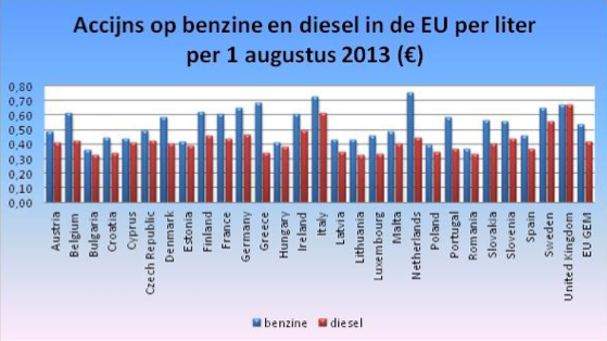 Brandstofaccijnzen in Europese Unie, bron: Nove