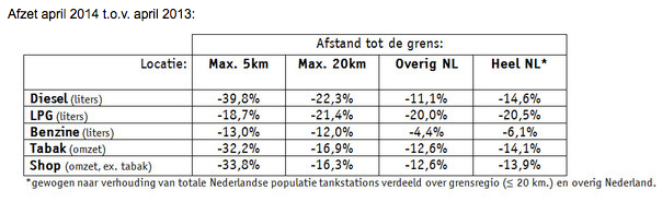 tabel, grens, accijns, verkoop, brandstof